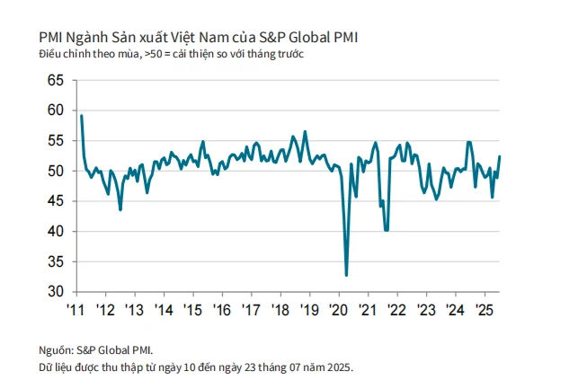 Ngành sản xuất phục hồi, chỉ số PMI vượt ngưỡng 50